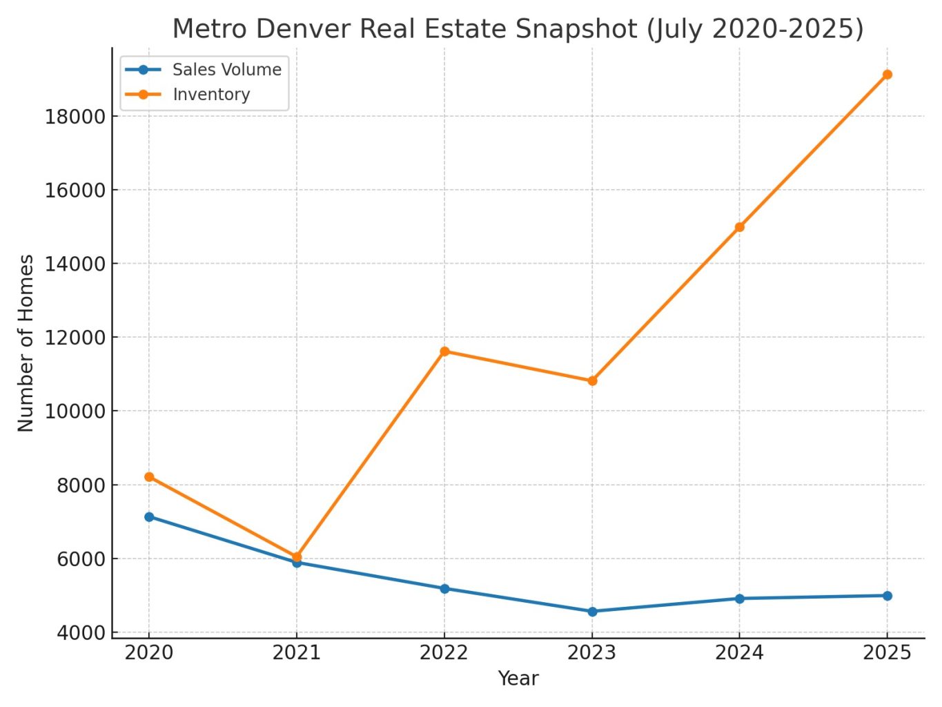 denver_sales_vs_inventory 6 year july 2025 A graph comparing the Denver Metro Real Estate sales volume to inventory levels 2020 to 2025