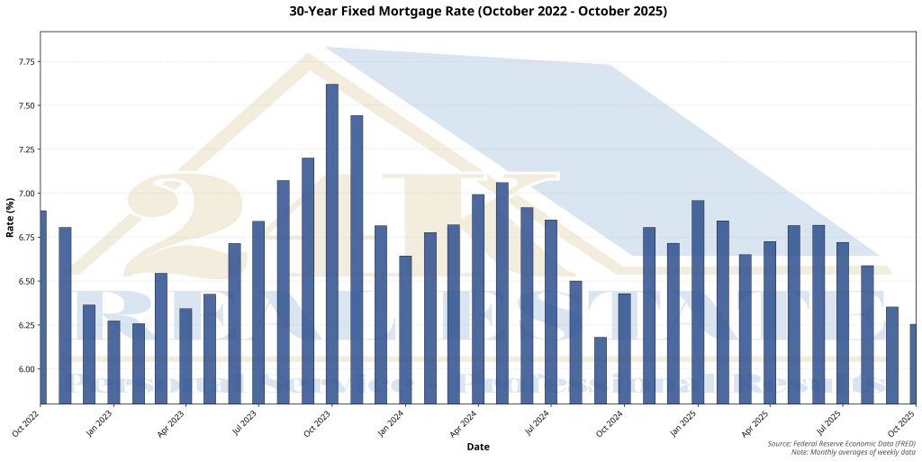 A chart of average mortgage rates for last 3 years developed by 24K Real Estate