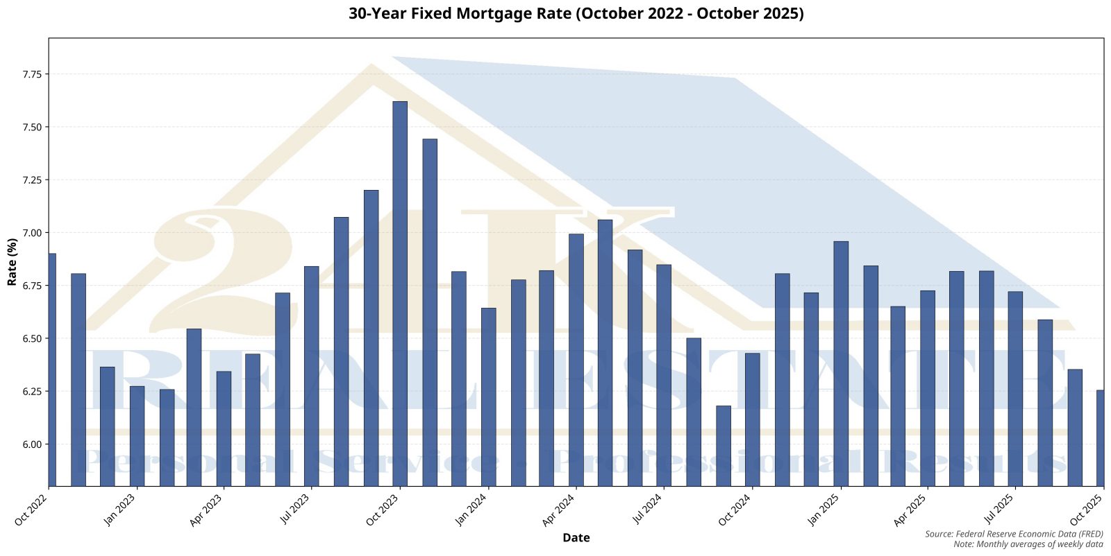 A chart of average mortgage rates for last 3 years developed by 24K Real Estate