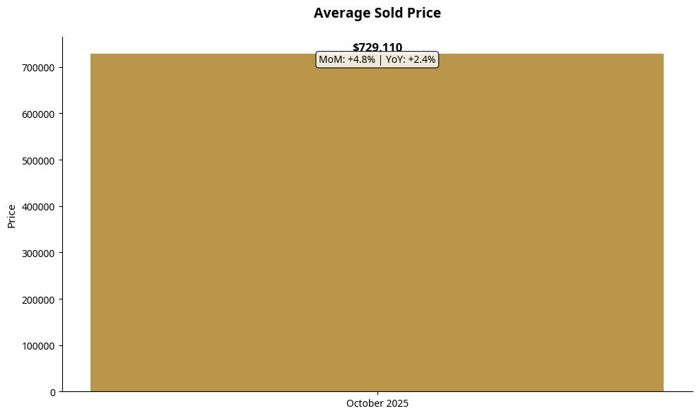 chart_avg_sold_price
