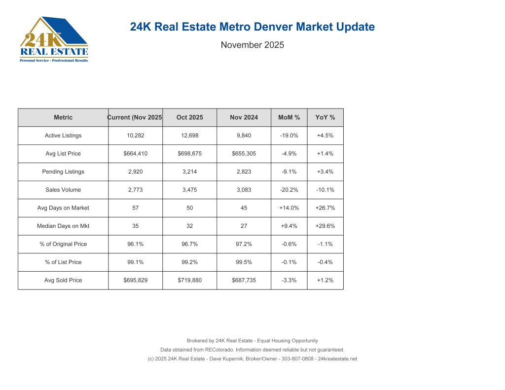 Page 1 24K_Real_Estate_MetroDenver_Market_Update_Nov2025_LOGO