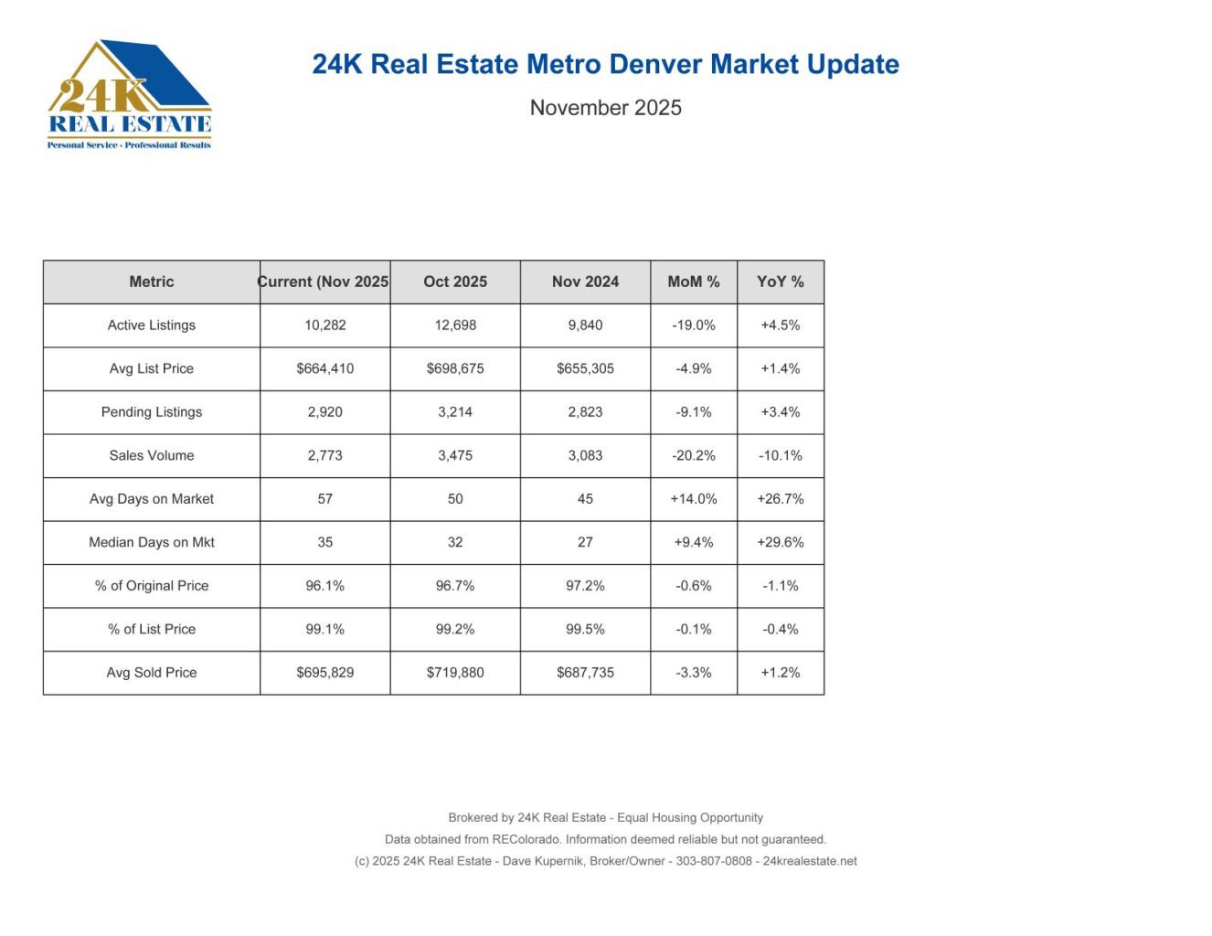 Page 1 24K_Real_Estate_MetroDenver_Market_Update_Nov2025_LOGO